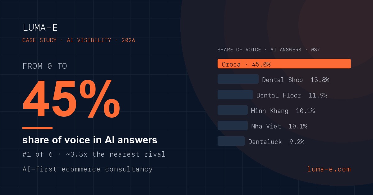 0 to 45% Share of Voice in AI Answers: A Case